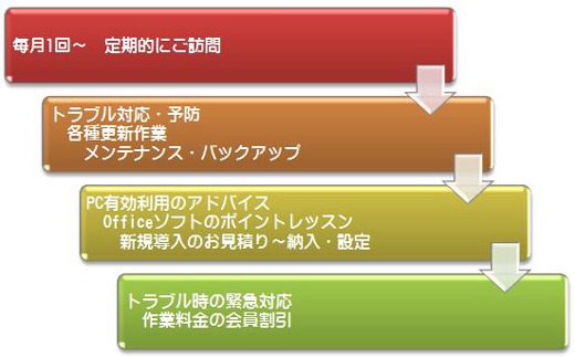 セーフティーサービス流れ