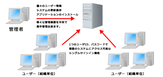 activedirectryイメージ