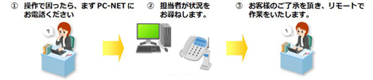 イーサポート手順